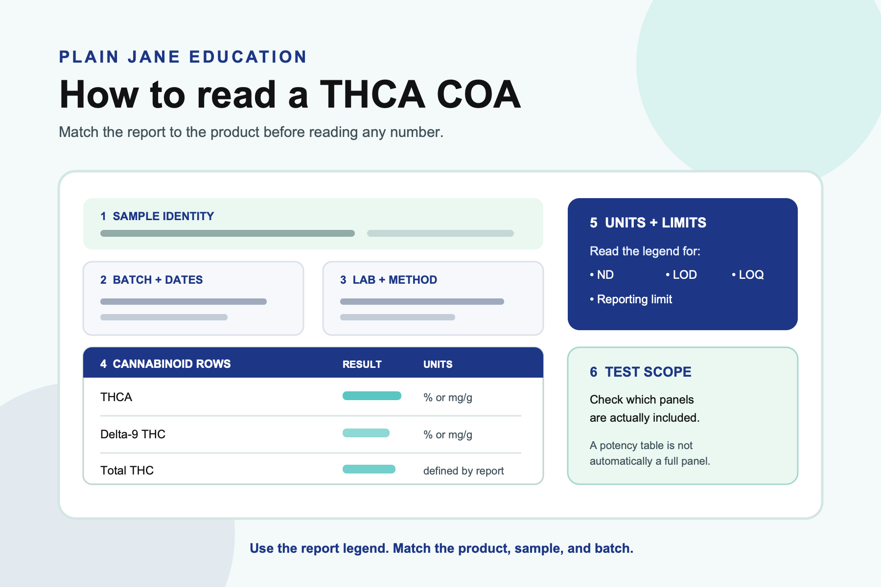 Diagram showing sample identity, cannabinoid rows, units, limits, and test scope on a THCA COA