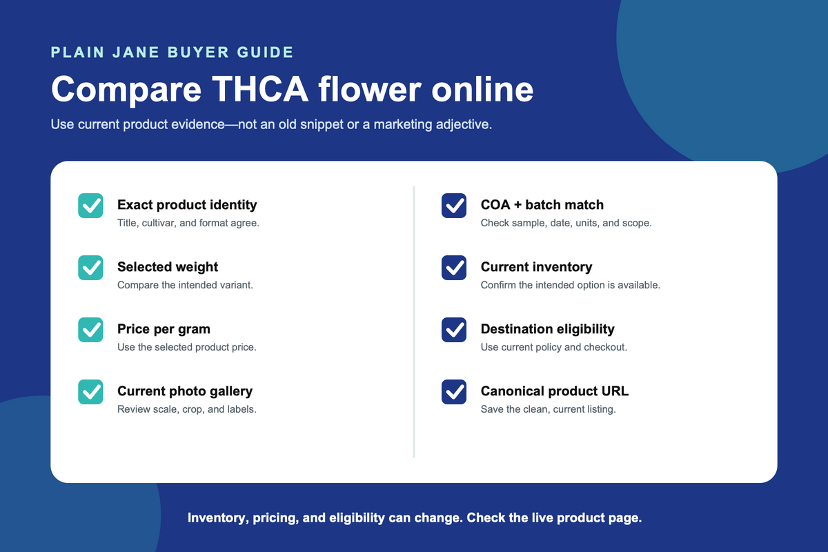 THCA flower comparison checklist for product identity, weight, price, photos, COA, inventory, and eligibility