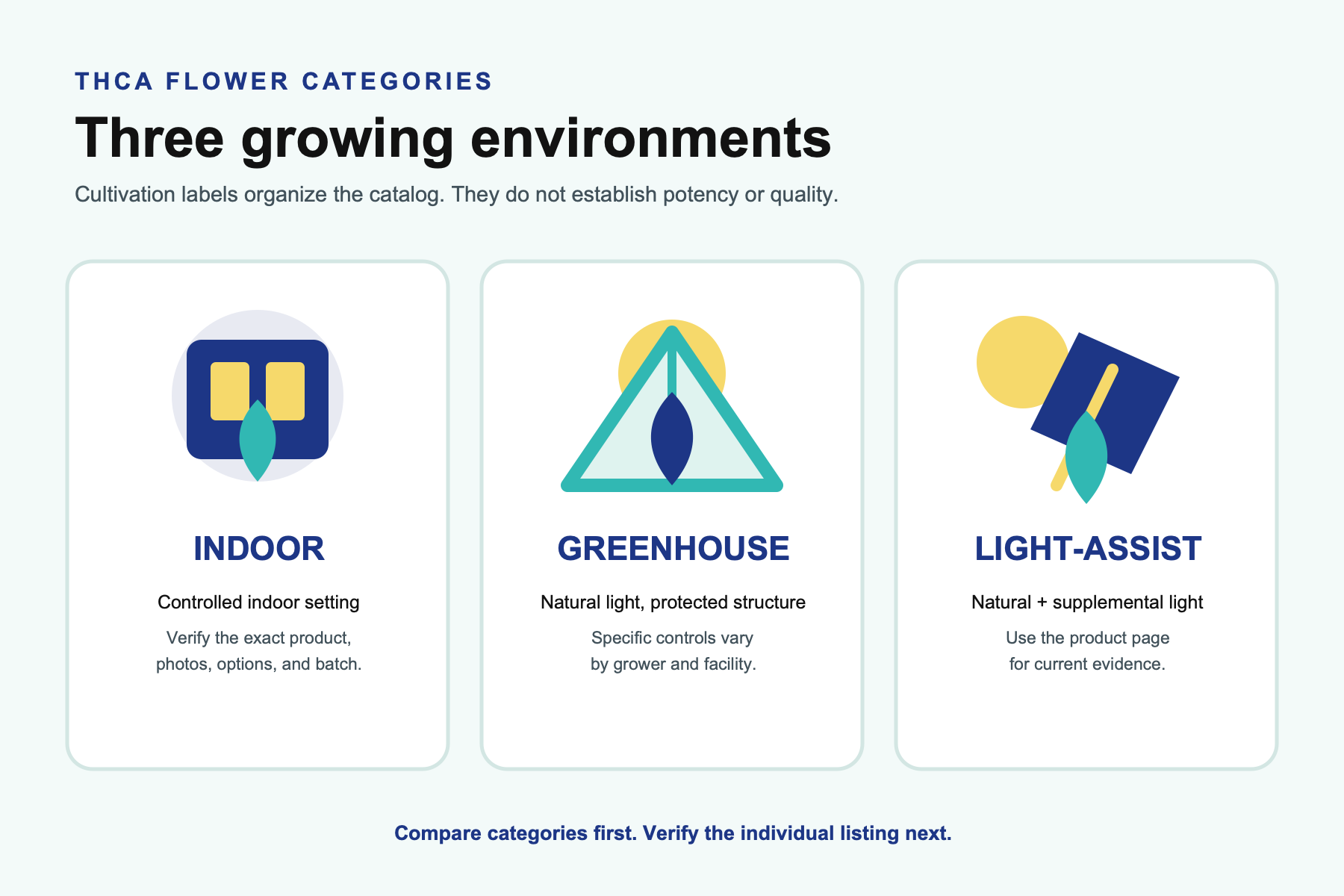 Diagram comparing Indoor, Greenhouse, and Light-Assist growing environments