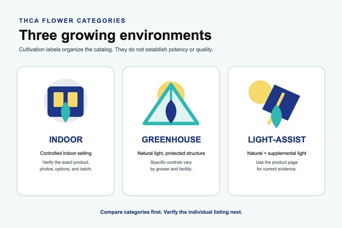 Diagram comparing Indoor, Greenhouse, and Light-Assist growing environments