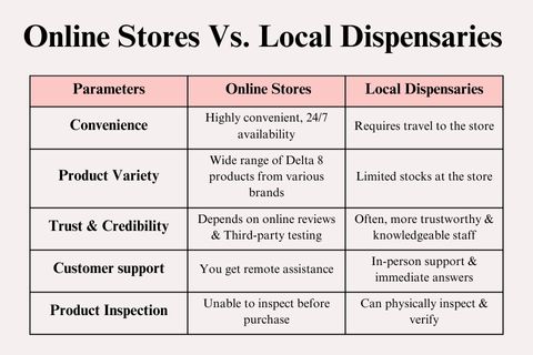 Online stores Vs Local Dispensaries 